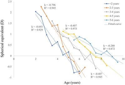 Postoperative myopic shift and visual acuity rehabilitation in patients with bilateral congenital cataracts